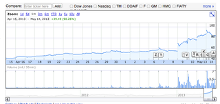 Illustration for article titled Tesla's Stock Is Up 146% This Year